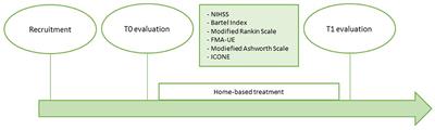 Upper limb home-based robotic rehabilitation in chronic stroke patients: A pilot study